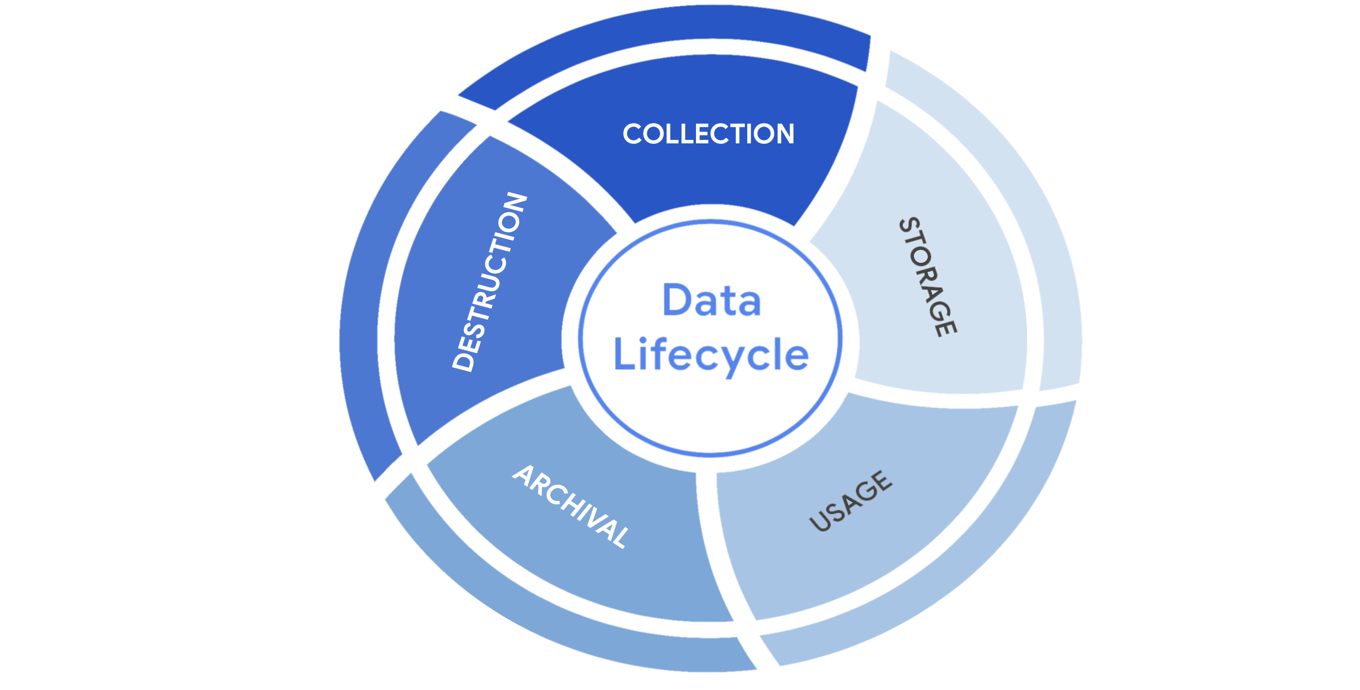 Sx9FANHTQYK_Emc4x9cBsA_4dad354c13cc4354b9caef4a1b05d2f1_CS_R-091_ive-stages-of-the-data-lifecycle.png