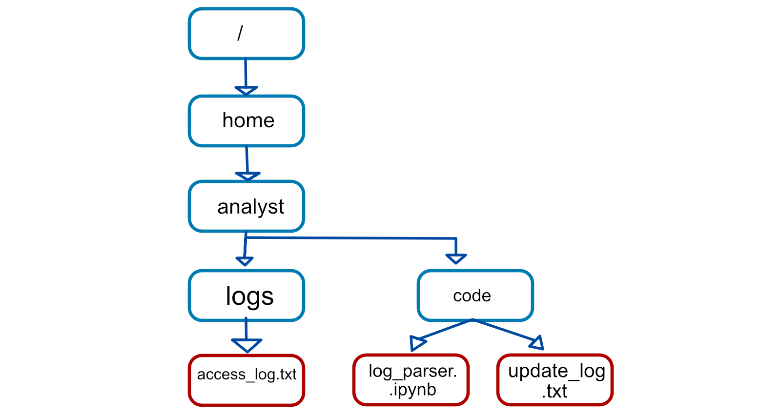 root file system example chart.png